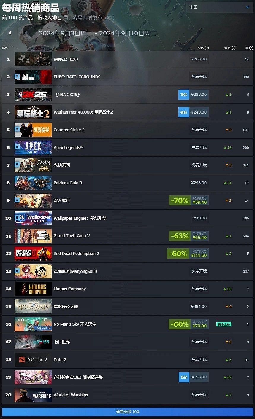 Steam新一周銷量榜出爐:《黑神話:悟空》被擠下榜首 Steam新一周銷量榜出爐:《黑神話:悟空》被擠下榜首