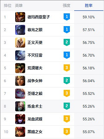 《英雄聯盟》無限亂鬥模式場次勝率介紹 《英雄聯盟》無限亂鬥模式場次勝率介紹