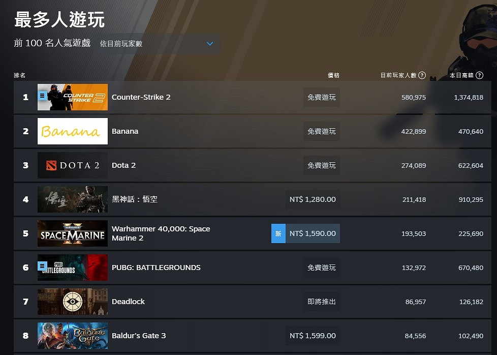 Steam新一周銷量榜出爐:《黑神話:悟空》被擠下榜首 Steam新一周銷量榜出爐:《黑神話:悟空》被擠下榜首