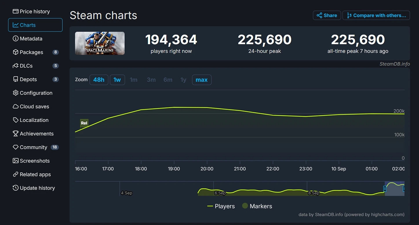 僅次黑神話！《星際戰士2》Steam同時線上人數破22萬