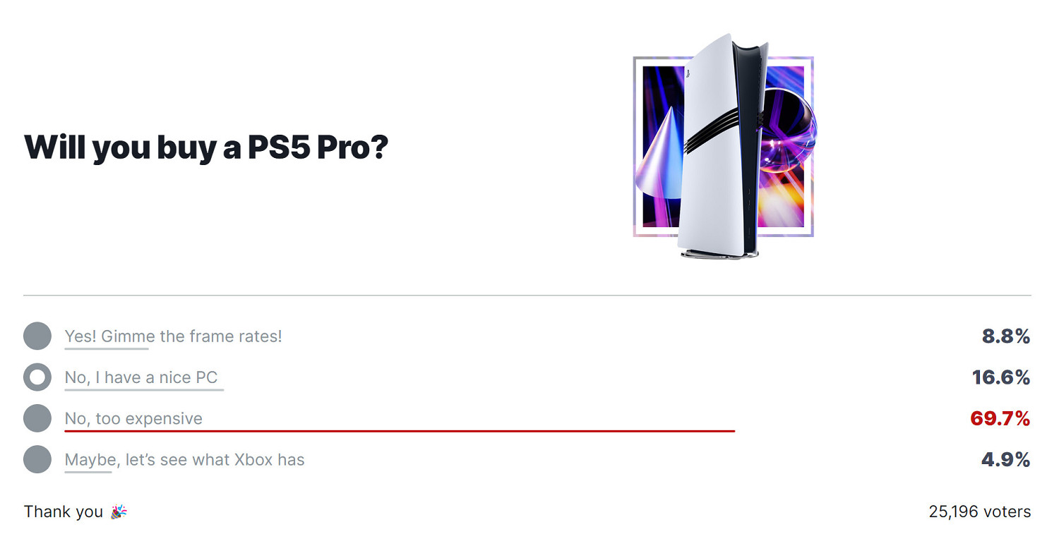 IGN調查:超86%的玩家不買PS5 Pro 太貴了 IGN調查:超86%的玩家不買PS5 Pro 太貴了
