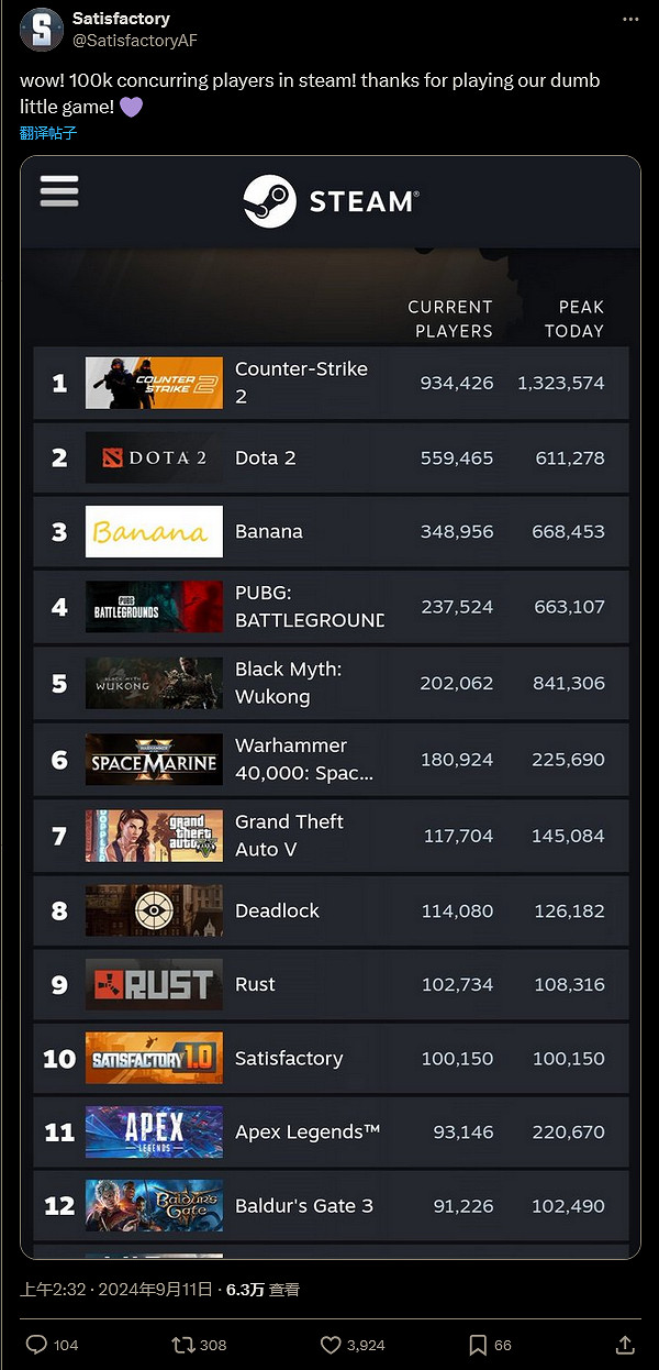 《滿意》正式版Steam同時線上玩家峰值創新高 《滿意》正式版Steam同時線上玩家峰值創新高