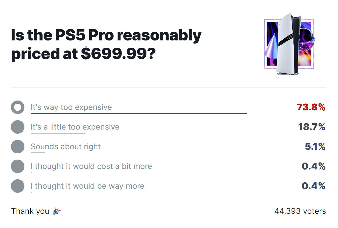 IGN調查:超86%的玩家不買PS5 Pro 太貴了 IGN調查:超86%的玩家不買PS5 Pro 太貴了