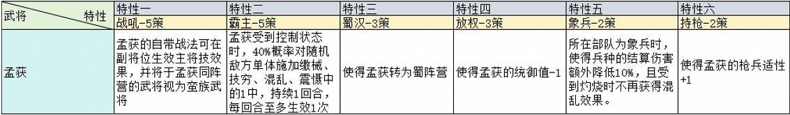 三國志戰略版治軍整備武將特性加成一覽 三國志戰略版治軍整備武將特性加成一覽