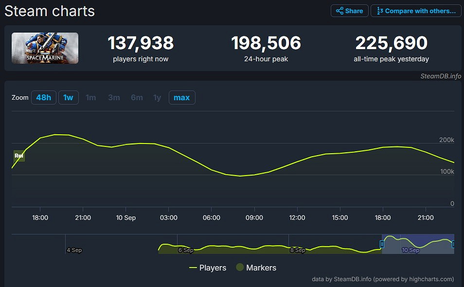 《戰鎚40K:星際戰士2》已售出200萬份!系列之最! 《戰鎚40K:星際戰士2》已售出200萬份!系列之最!