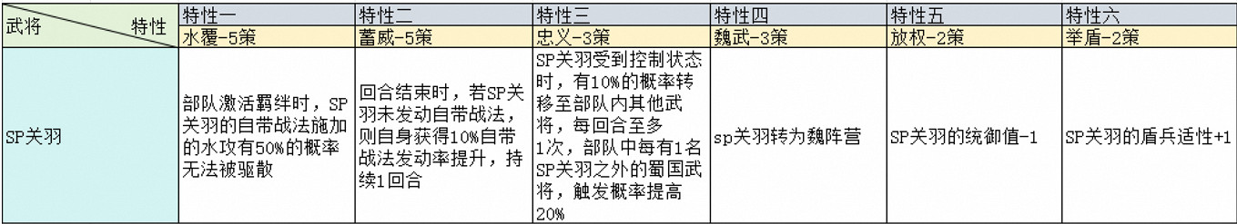 三國志戰略版治軍整備武將特性加成一覽 三國志戰略版治軍整備武將特性加成一覽