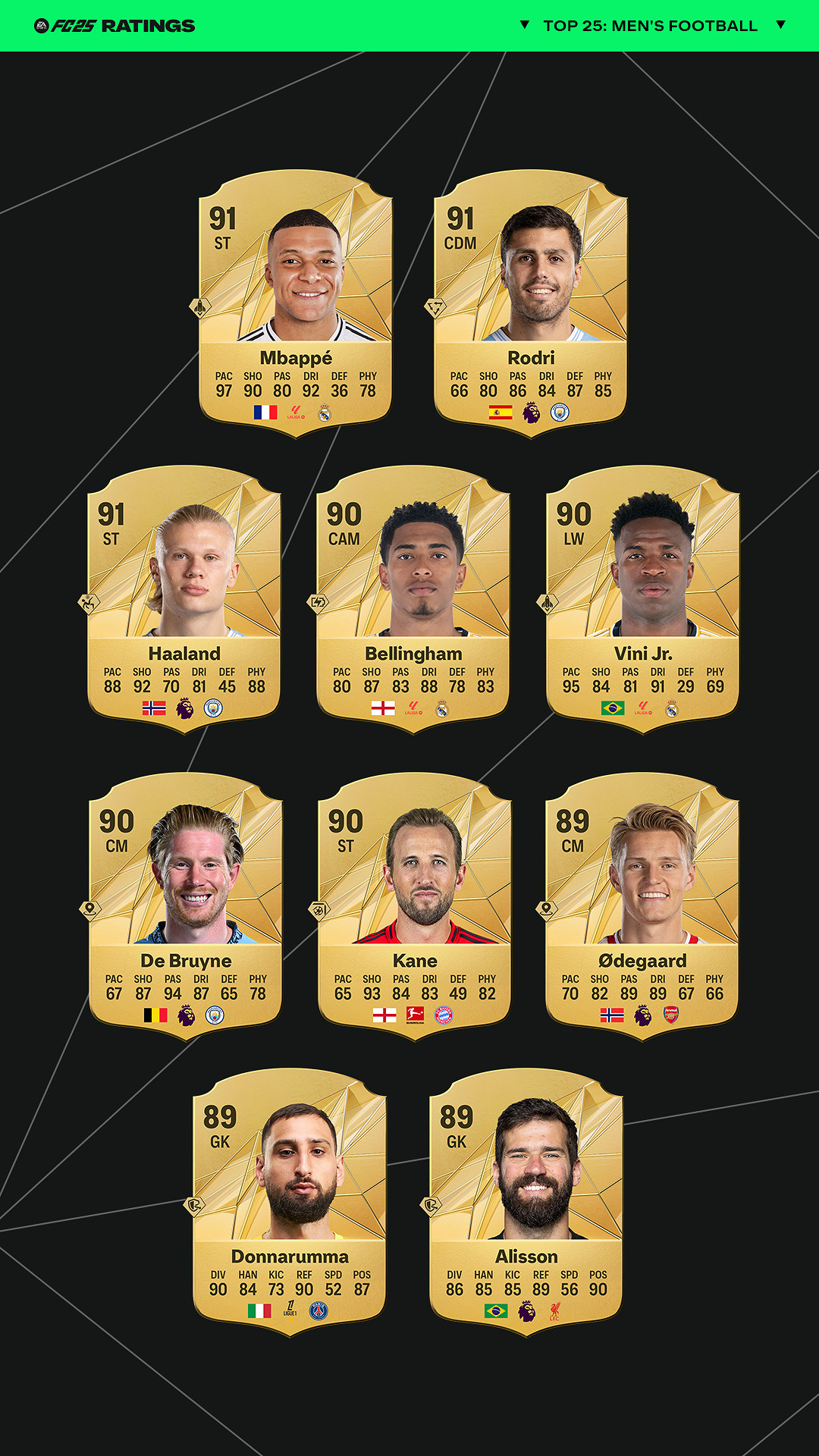 EA公布《EA SPORTS FC25》遊戲內評分最高的25名球員 EA公布《EA SPORTS FC25》遊戲內評分最高的25名球員