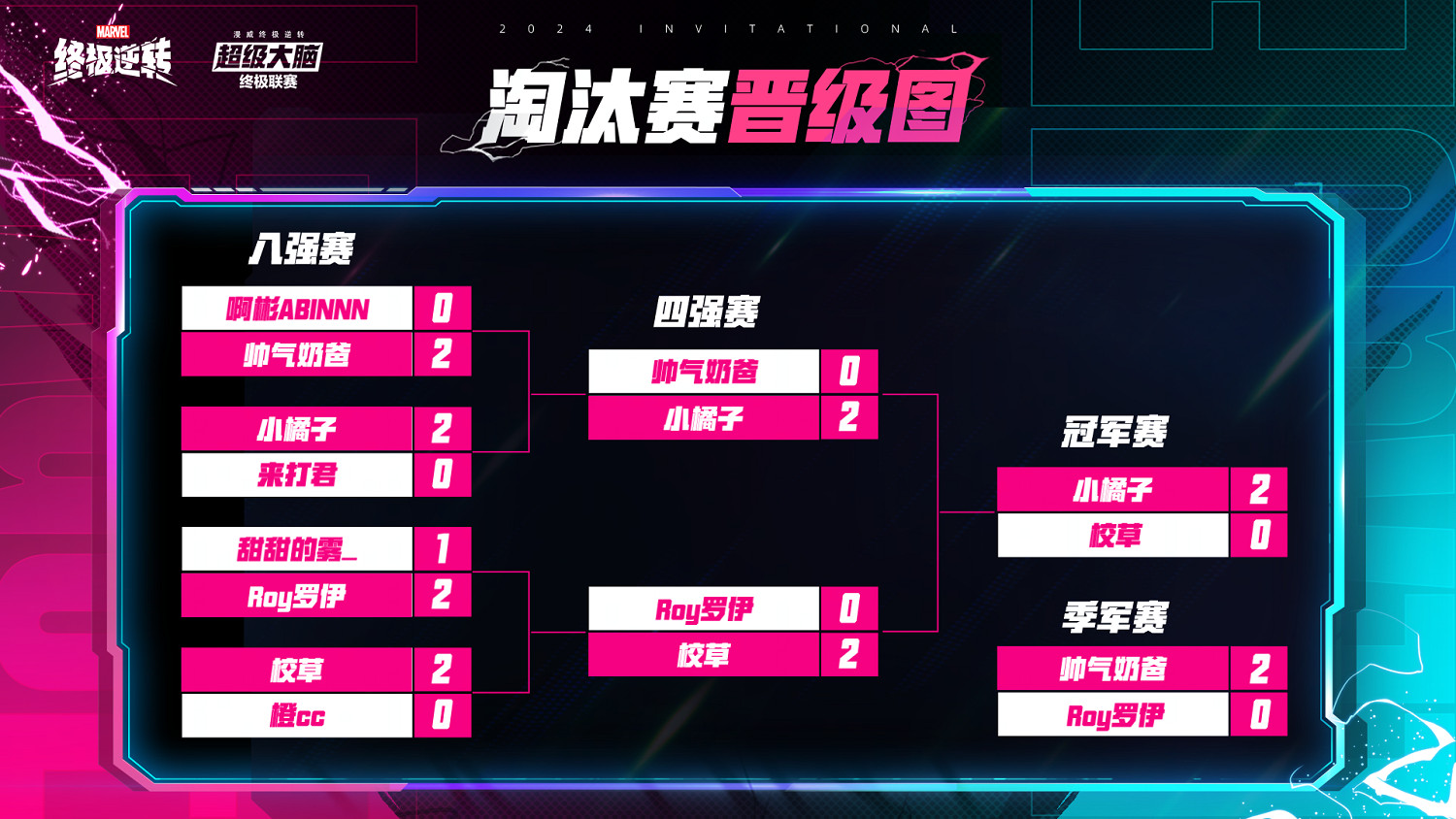 《漫威終極逆轉》超級大腦聯賽首周冠軍出爐 賽事持續升溫