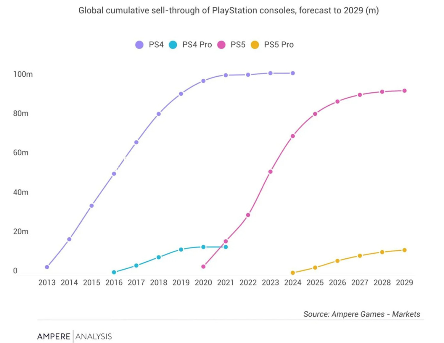 分析稱PS5 Pro定價高 但銷量仍是PS4 Pro級別 分析稱PS5 Pro定價高 但銷量仍是PS4 Pro級別