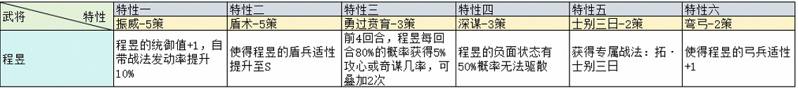 三國志戰略版治軍整備武將特性加成一覽 三國志戰略版治軍整備武將特性加成一覽