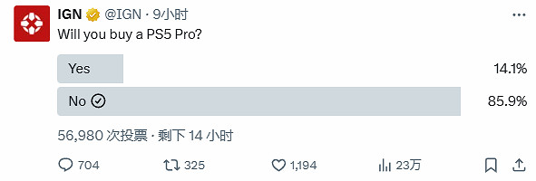 IGN民意調查“是否購買PS5 Pro?”  網友：白癡才買！