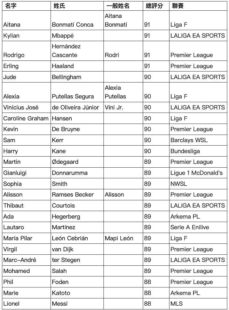 EA公布《EA SPORTS FC25》遊戲內評分最高的25名球員 EA公布《EA SPORTS FC25》遊戲內評分最高的25名球員
