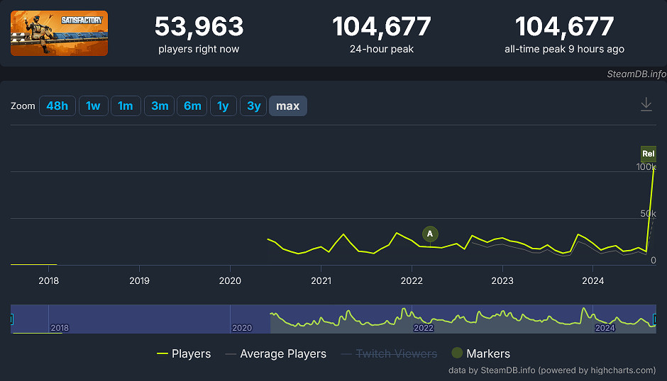 《滿意》正式版Steam同時線上玩家峰值創新高 《滿意》正式版Steam同時線上玩家峰值創新高