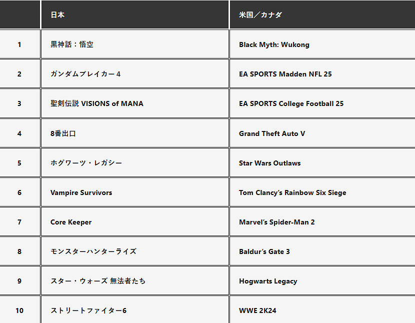 海外表現極佳!《黑神話:悟空》登頂8月份PS5下載榜 海外表現極佳!《黑神話:悟空》登頂8月份PS5下載榜