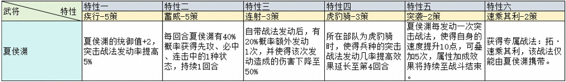 三國志戰略版治軍整備武將特性加成一覽 三國志戰略版治軍整備武將特性加成一覽