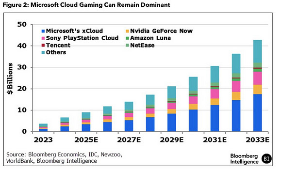 微軟將來有可能在十年後稱霸雲遊戲市場?預測達到400億美元! 微軟將來有可能在十年後稱霸雲遊戲市場?預測達到400億美元!
