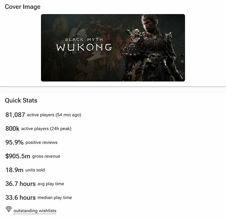 增長勢頭還很強!《黑神話》預估銷量已突破1890萬 增長勢頭還很強!《黑神話》預估銷量已突破1890萬