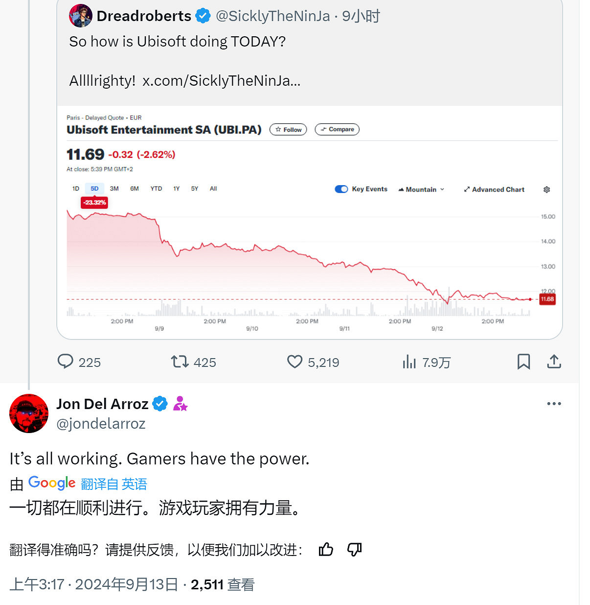 停不下來了？育碧股價又跌了