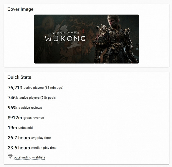 《黑神話》走入生命中期:Steam線上首次跌落80萬! 《黑神話》走入生命中期:Steam線上首次跌落80萬!