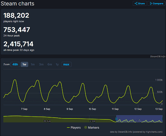 《黑神話》走入生命中期:Steam線上首次跌落80萬! 《黑神話》走入生命中期:Steam線上首次跌落80萬!
