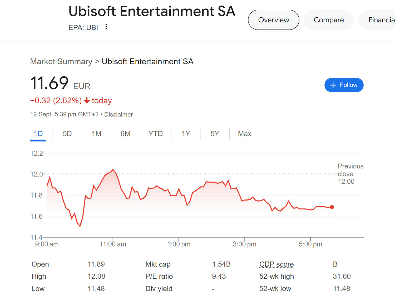 停不下來了？育碧股價又跌了