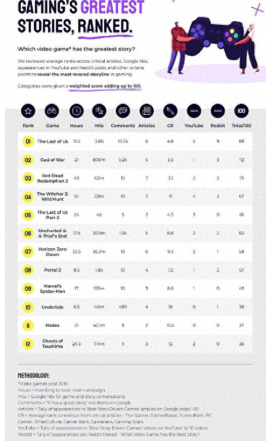 遊戲故事比電影電視劇更精彩:美末戰神等故事讓人難忘 遊戲故事比電影電視劇更精彩:美末戰神等故事讓人難忘