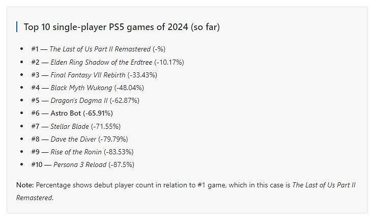 《宇宙機器人》成為本年度PS5最暢銷遊戲第六名! 《宇宙機器人》成為本年度PS5最暢銷遊戲第六名!