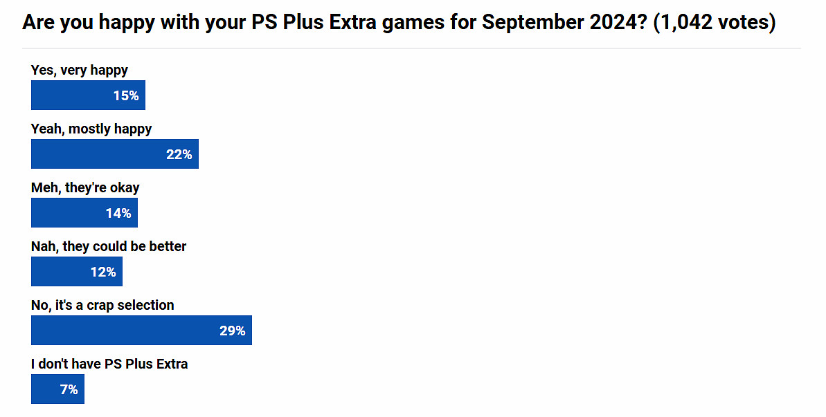 9月PS+二/三檔會免遊戲滿意度調查：玩家基本滿意！