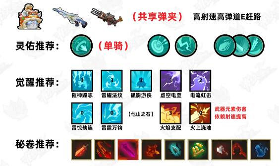 《槍火重生》2024單人t0流派一覽