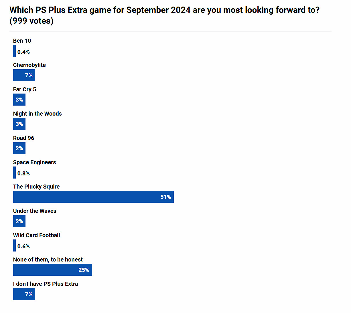 9月PS+二/三檔會免遊戲滿意度調查：玩家基本滿意！
