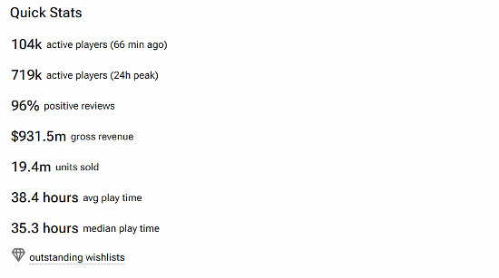 《黑神話》中秋再掀熱潮 Steam銷量逼近2000萬大關！