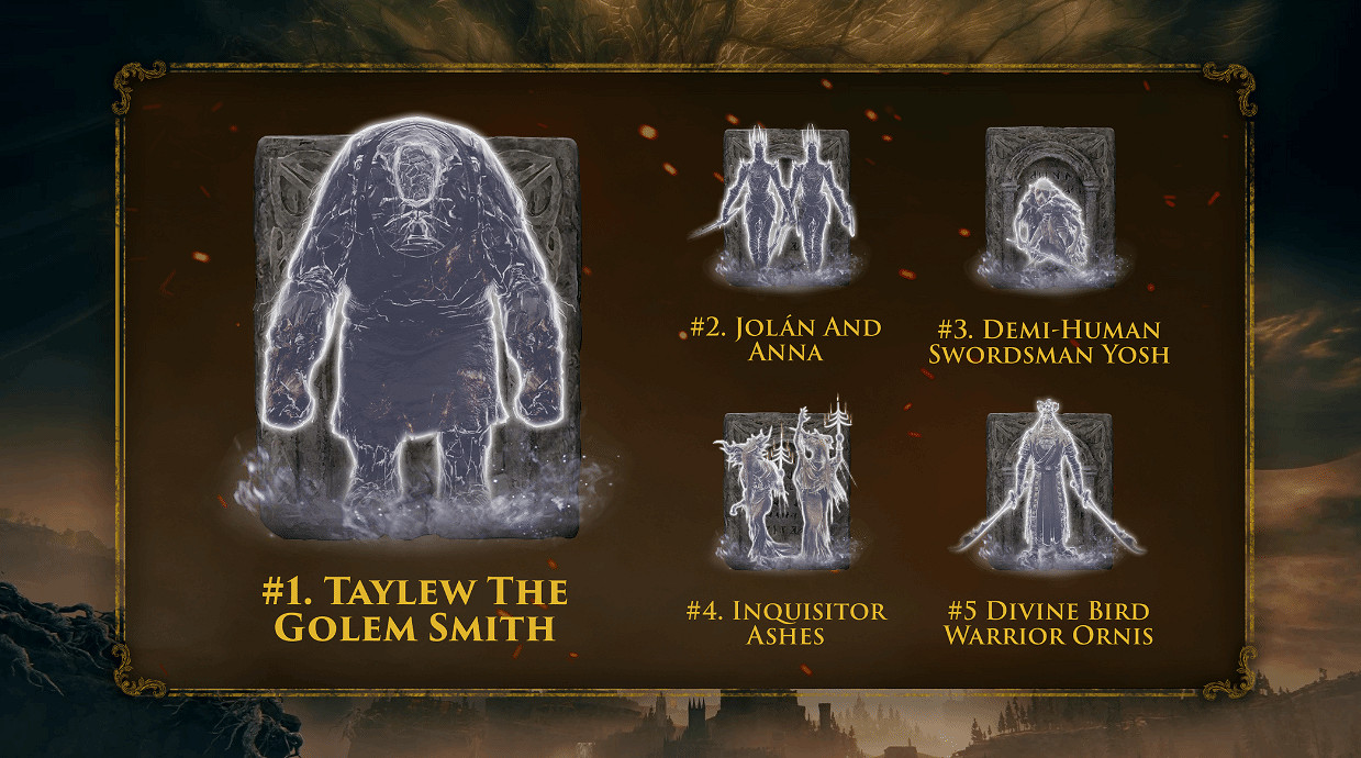 《艾爾登法環》DLC資料統計:不起眼的小怪竟殺超28萬人? 《艾爾登法環》DLC資料統計:不起眼的小怪竟殺超28萬人?