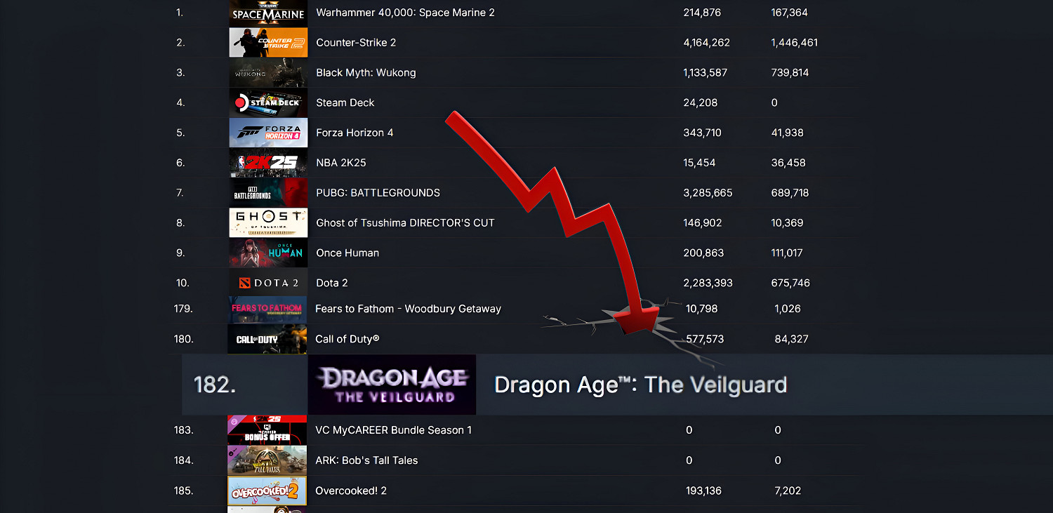 《闇龍紀元：影障守護者》預售遇冷 BioWare未來堪憂
