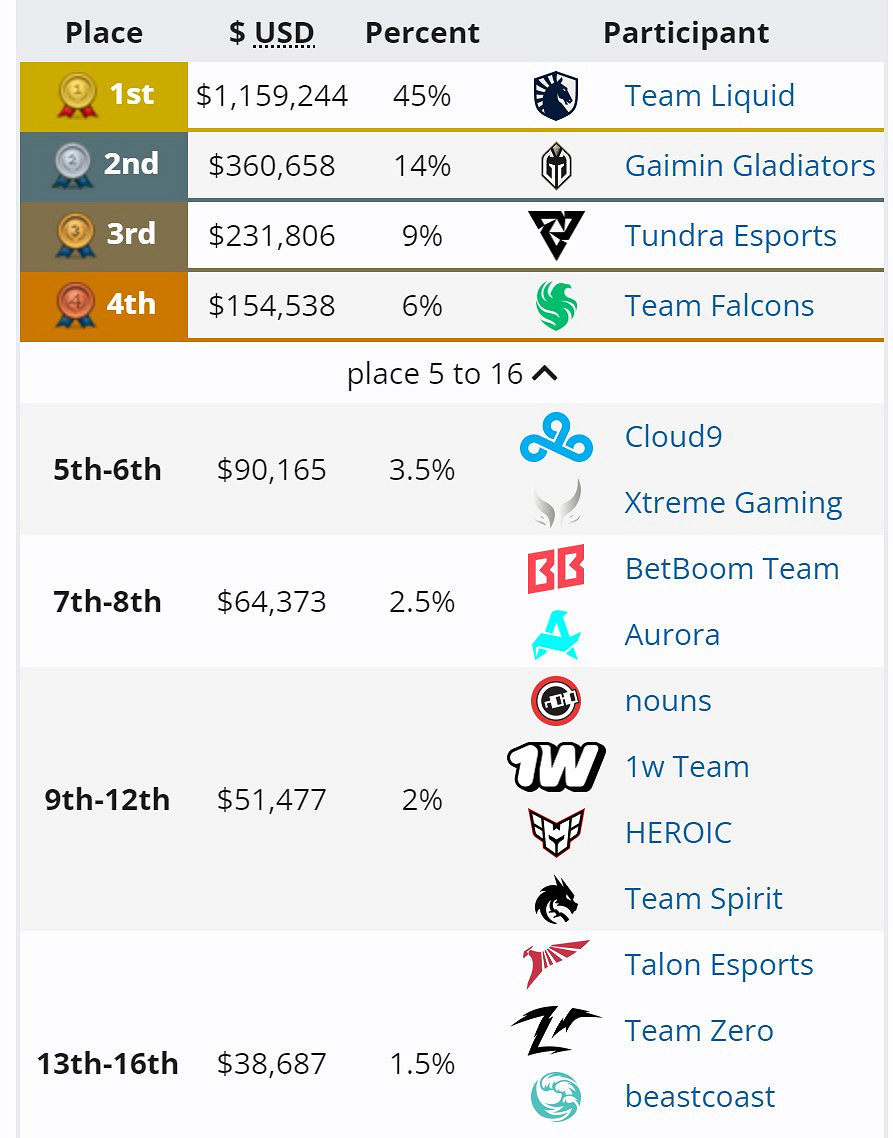 《DOTA2》TI13液體奪冠 晉級TI雙冠俱樂部殿堂 《DOTA2》TI13液體奪冠 晉級TI雙冠俱樂部殿堂