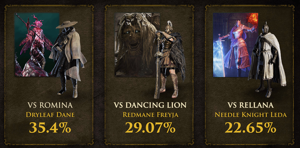 《艾爾登法環》DLC資料統計:不起眼的小怪竟殺超28萬人? 《艾爾登法環》DLC資料統計:不起眼的小怪竟殺超28萬人?