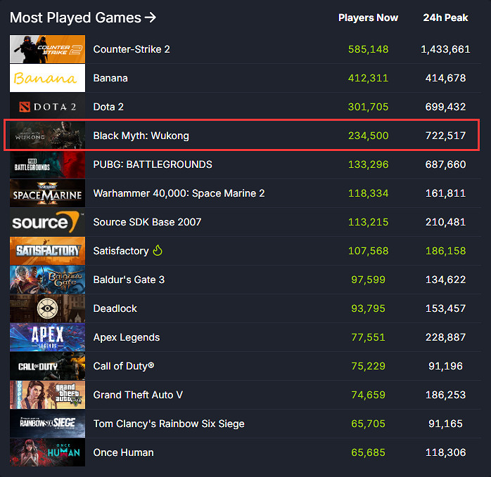 《黑神話:悟空》發售日近一個月 依然有超高熱度 《黑神話:悟空》發售日近一個月 依然有超高熱度