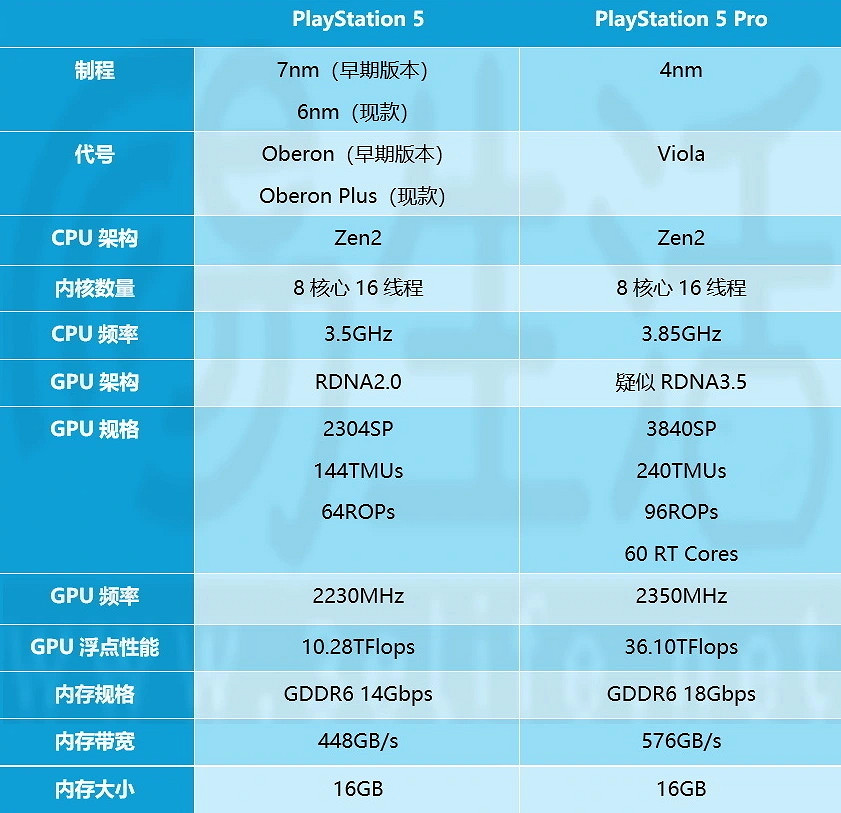 Sony高層強調PS5 Pro簡便優勢 PC遊戲難以匹敵其沉浸式體驗