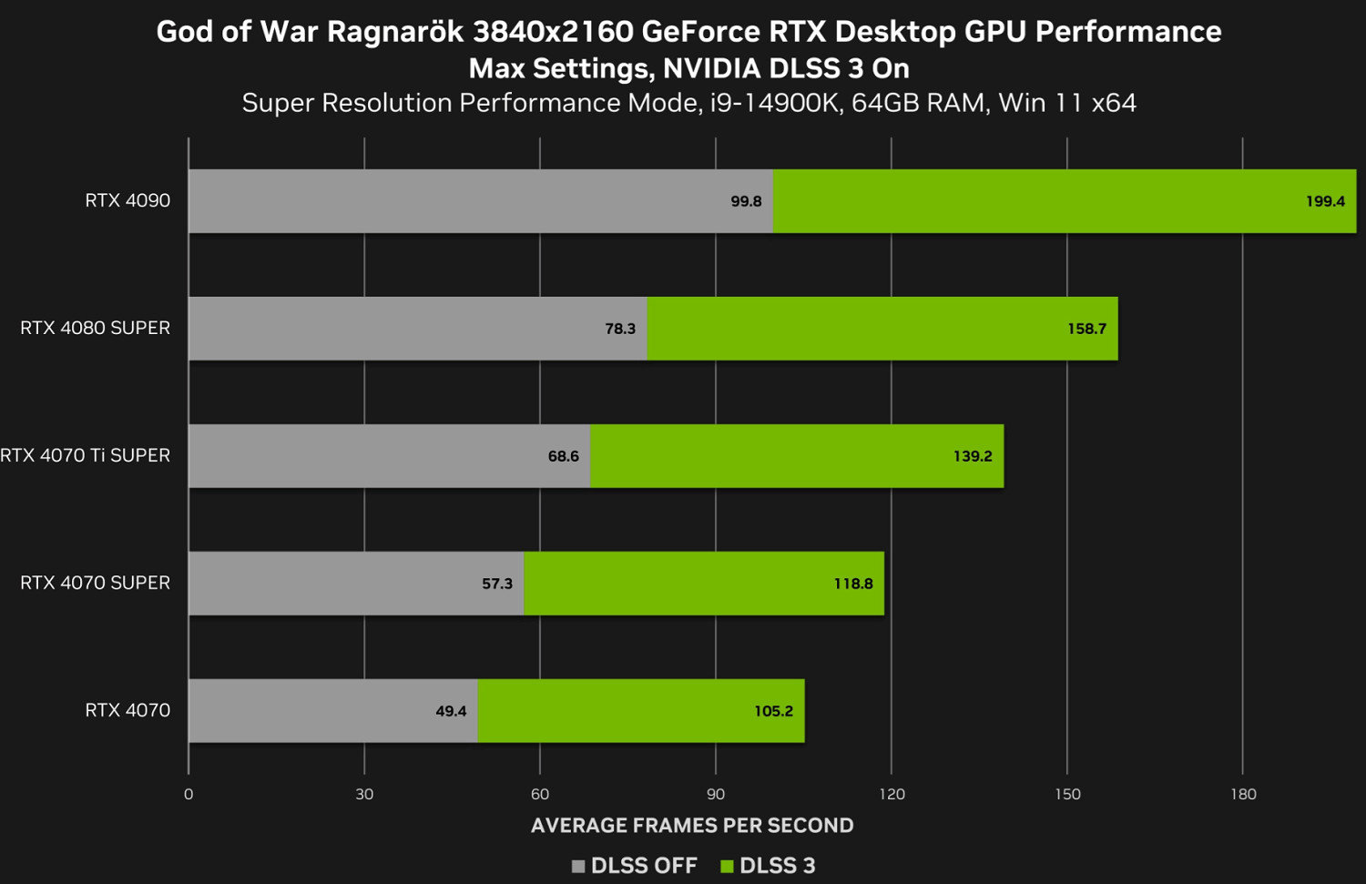 《戰神5》PC版 4K/最高畫質：開DLSS 4070顯卡有105幀
