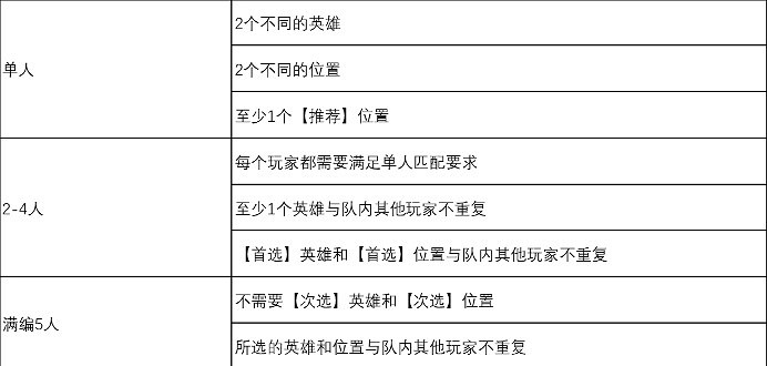 《英雄聯盟》聯盟一區限時開啟快速遊戲模式測試