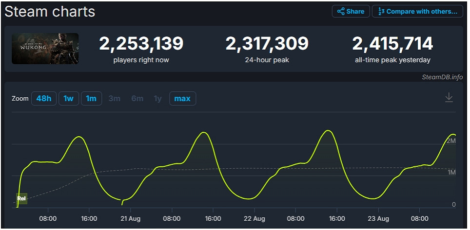首月2000萬將來有可能實現!《黑神話》預估銷量達1980萬 首月2000萬將來有可能實現!《黑神話》預估銷量達1980萬