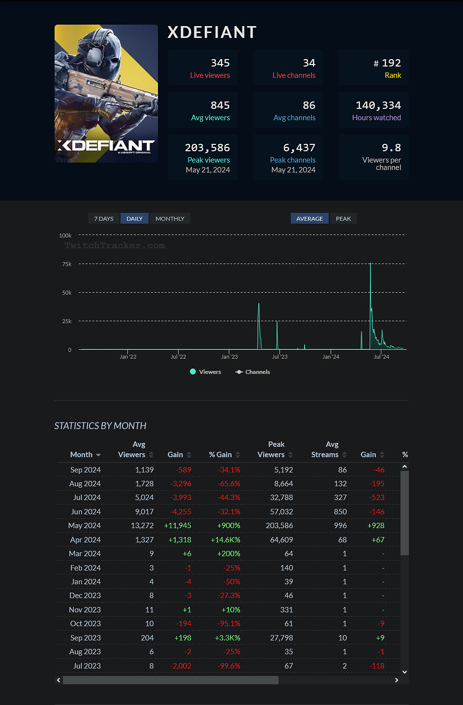 育碧否認《不羈聯盟》 “快死了”：表現良好有改進空間
