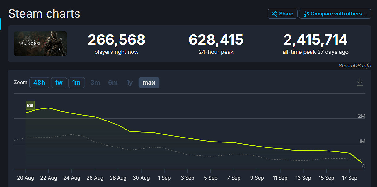 黑神話留存有多強?一個月後線上峰值比帕魯還多20萬 黑神話留存有多強?一個月後線上峰值比帕魯還多20萬