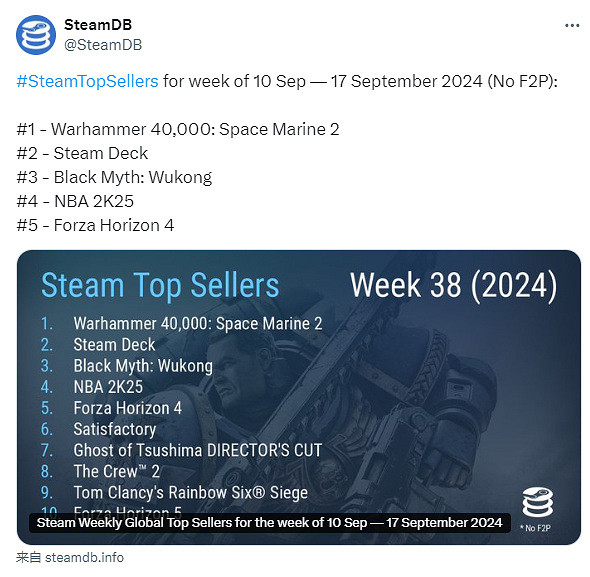 Steam銷量榜最新更新《星際戰士2》繼續蟬聯銷量冠軍 Steam銷量榜最新更新《星際戰士2》繼續蟬聯銷量冠軍