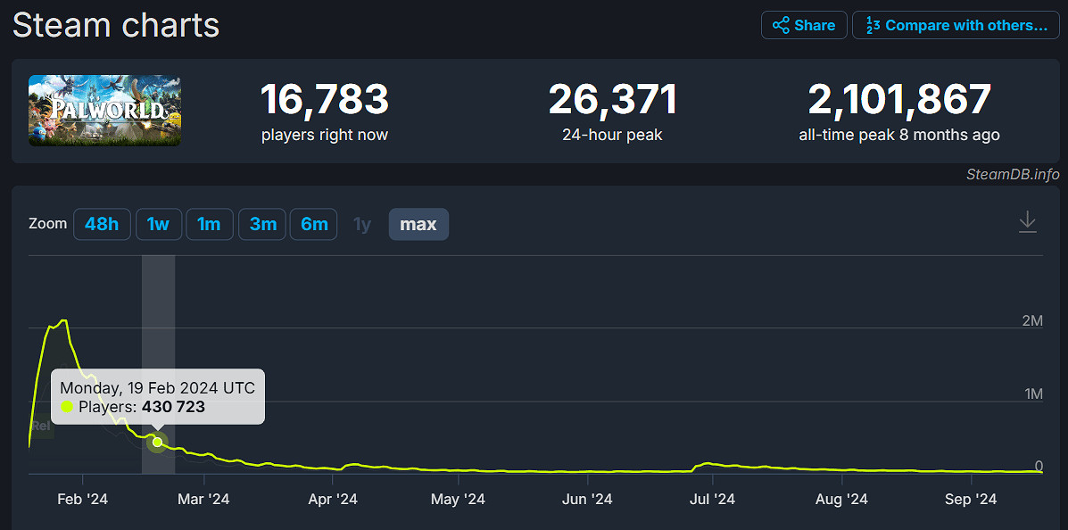 黑神話留存有多強?一個月後線上峰值比帕魯還多20萬 黑神話留存有多強?一個月後線上峰值比帕魯還多20萬