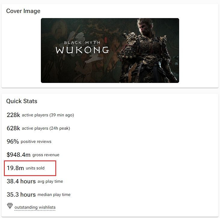 首月2000萬將來有可能實現!《黑神話》預估銷量達1980萬 首月2000萬將來有可能實現!《黑神話》預估銷量達1980萬
