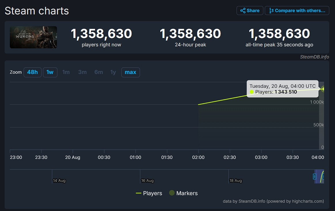 首月2000萬將來有可能實現!《黑神話》預估銷量達1980萬 首月2000萬將來有可能實現!《黑神話》預估銷量達1980萬