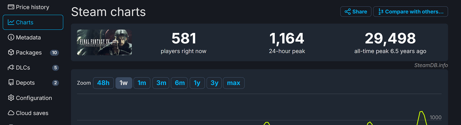 《最終幻想16》表現不佳：Steam線上峰值僅有2.2萬！