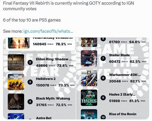 索尼又贏麻了!IGN玩家票選年度最佳:前十PS占六位 索尼又贏麻了!IGN玩家票選年度最佳:前十PS占六位