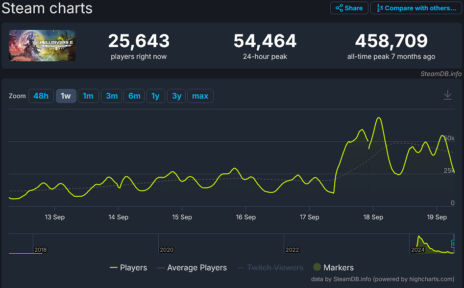 《絕地戰兵2》重大更新後 玩家數量實現了翻倍式增長 《絕地戰兵2》重大更新後 玩家數量實現了翻倍式增長
