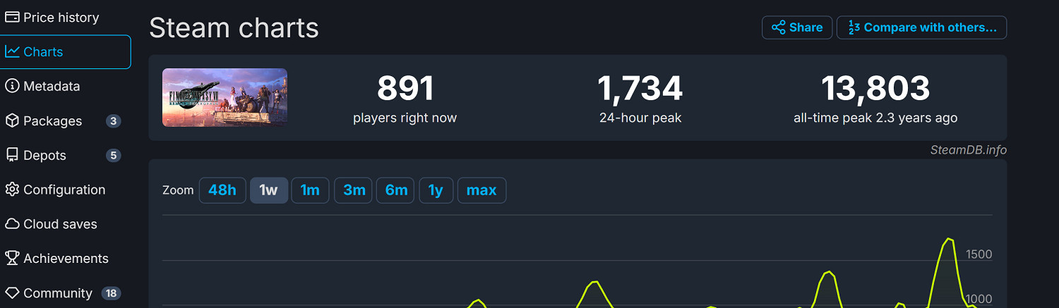 《最終幻想16》表現不佳：Steam線上峰值僅有2.2萬！